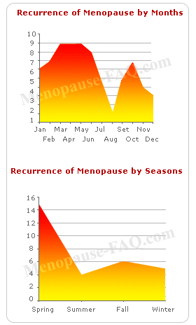 recurrence of menopause and seasons