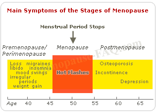 symptoms of the stages of menopause