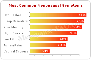 most common premenopause symptoms